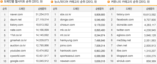 도메인별 웹사이트 순위, 뉴스/미디어 카테고리 순위, 커뮤니티 카테고리 순위