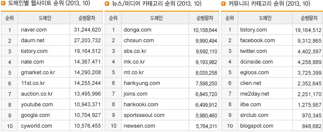 도메인별 웹사이트 순위, 뉴스/미디어 카테고리 순위, 커뮤니티 카테고리 순위