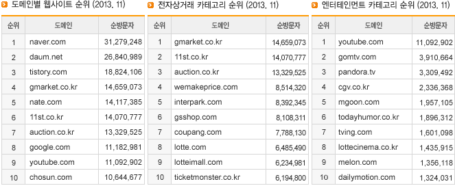 도메인별 웹사이트 순위, 전자상거래 카테고리 순위, 엔터테인먼트 카테고리 순위