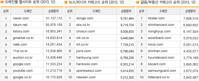 도메인별 웹사이트 순위, 뉴스/미디어 카테고리 순위, 엔터테인먼트 카테고리 순위