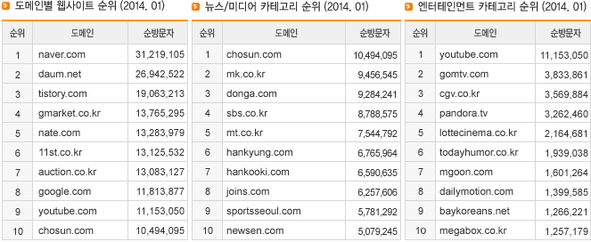 도메인별 웹사이트 순위, 뉴스/미디어 카테고리 순위, 엔터테인먼트 카테고리 순위