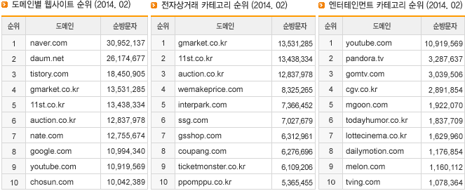 도메인별 웹사이트 순위, 전자상거래 카테고리 순위, 엔터테인먼트 카테고리 순위