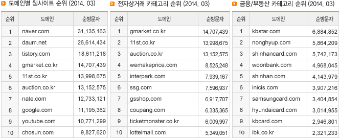 도메인별 웹사이트 순위, 전자상거래 카테고리 순위, 금융/부동산 카테고리 순위