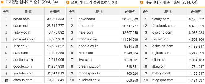 도메인별 웹사이트 순위, 포털 카테고리 순위, 커뮤니티 카테고리 순위