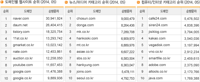 도메인별 웹사이트 순위, 뉴스/미디어 카테고리 순위, 컴퓨터/인터넷 카테고리 순위