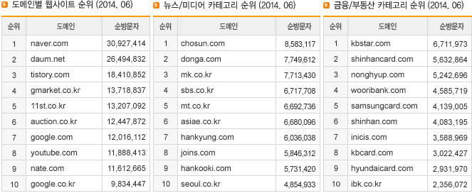 도메인별 웹사이트 순위, 뉴스/미디어 카테고리 순위, 금융/부동산 카테고리 순위