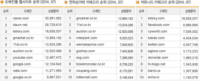 도메인별 웹사이트 순위, 전자상거래 카테고리 순위, 커뮤니티 카테고리 순위