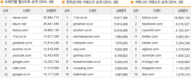 도메인별 웹사이트 순위, 전자상거래 카테고리 순위, 커뮤니티 카테고리 순위