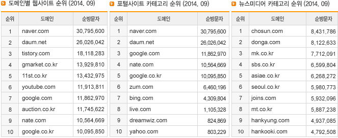 도메인별 웹사이트 순위, 포털사이트 카테고리 순위, 뉴스미디어 카테고리 순위