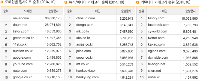 도메인별 웹사이트 순위, 뉴스/미디어 카테고리 순위, 커뮤니티 카테고리 순위