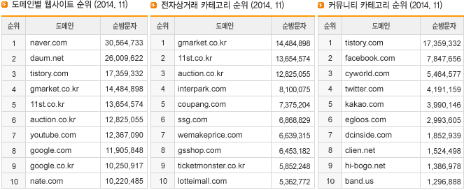 도메인별 웹사이트 순위,  전자상거래 카테고리 순위, 커뮤니티 카테고리 순위