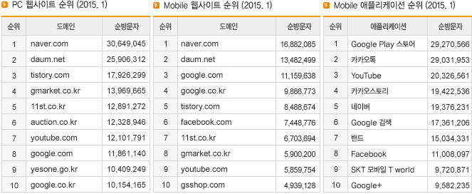 PC 웹사이트 순위 (2015.1), Mobile 웹사이트 순위 (2015.1), Mobile 애플리케이션 순위 (2015.1)