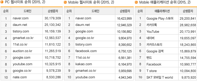 PC 웹사이트 순위 (2015.2), Mobile 웹사이트 순위 (2015.2), Mobile 애플리케이션 순위 (2015.2)