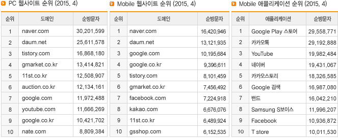 PC 웹사이트 순위 (2015.4), Mobile 웹사이트 순위 (2015.4), Mobile 애플리케이션 순위 (2015.4)