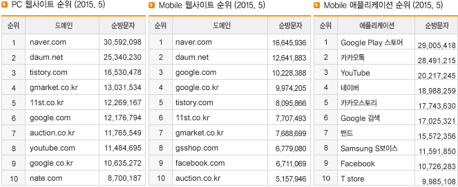 PC 웹사이트 순위 (2015.5), Mobile 웹사이트 순위 (2015.5), Mobile 애플리케이션 순위 (2015.5)