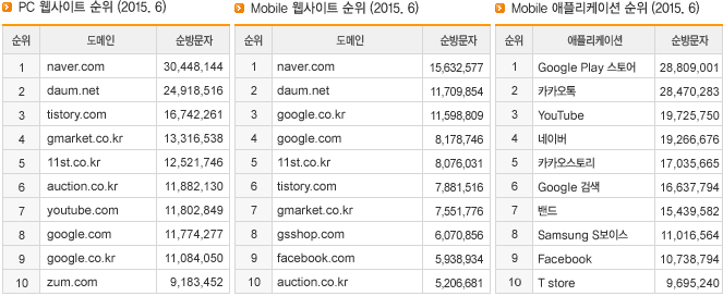 PC 웹사이트 순위 (2015.6), Mobile 웹사이트 순위 (2015.6), Mobile 애플리케이션 순위 (2015.6)