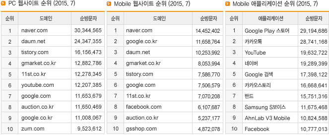 PC 웹사이트 순위 (2015.7), Mobile 웹사이트 순위 (2015.7), Mobile 애플리케이션 순위 (2015.7)