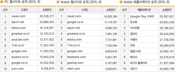 PC 웹사이트 순위 (2015.7), Mobile 웹사이트 순위 (2015.7), Mobile 애플리케이션 순위 (2015.7)