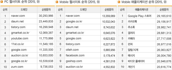 PC 웹사이트 순위 (2015.9), Mobile 웹사이트 순위 (2015.9), Mobile 애플리케이션 순위 (2015.9)