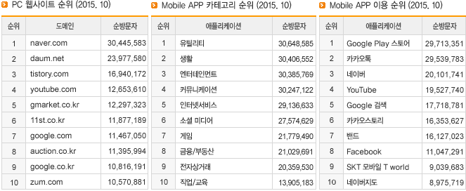 PC 웹사이트 순위 (2015.10), Mobile APP 카테고리 순위 (2015.10), Mobile APP 이용 순위 (2015.10)