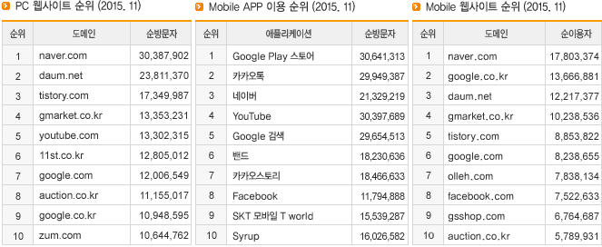 PC 웹사이트 순위 (2015.11), Mobile APP 이용 순위 (2015.11), Mobile 웹사이트 순위 (2015.11)