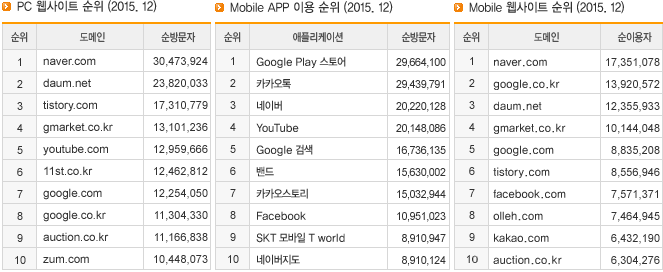 PC 웹사이트 순위 (2015.12), Mobile APP 이용 순위 (2015.12), Mobile 웹사이트 순위 (2015.12)