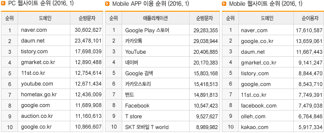 PC 웹사이트 순위 (2016.1), Mobile APP 이용 순위 (2016.1), Mobile 웹사이트 순위 (2016.1)