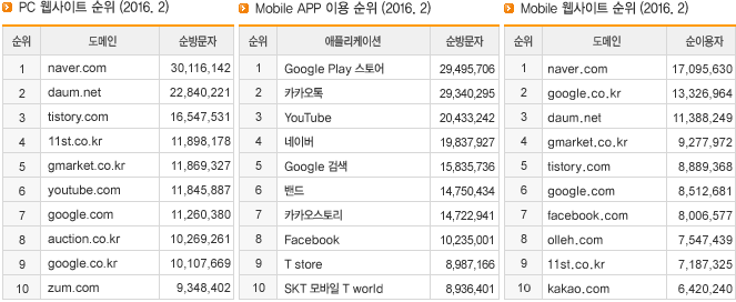 PC 웹사이트 순위 (2016.2), Mobile APP 이용 순위 (2016.2), Mobile 웹사이트 순위 (2016.2)