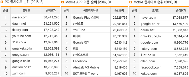 PC 웹사이트 순위 (2016.3), Mobile APP 이용 순위 (2016.3), Mobile 웹사이트 순위 (2016.3)