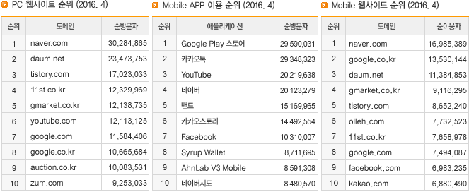 PC 웹사이트 순위 (2016.4), Mobile APP 이용 순위 (2016.4), Mobile 웹사이트 순위 (2016.4)