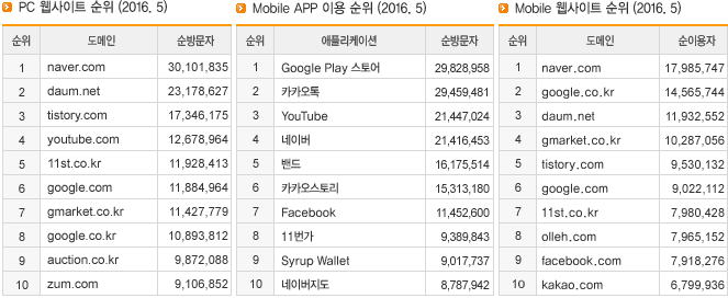 PC 웹사이트 순위 (2016.5), Mobile APP 이용 순위 (2016.5), Mobile 웹사이트 순위 (2016.5)