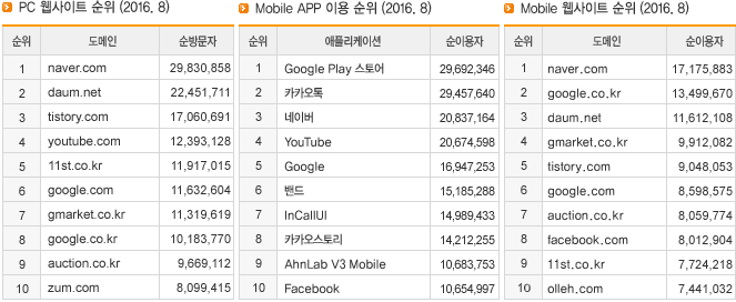 PC 웹사이트 순위 (2016.8), Mobile APP 이용 순위 (2016.8), Mobile 웹사이트 순위 (2016.8)