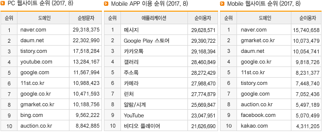 PC 웹사이트 순위, Mobile APP 이용 순위, Mobile 웹사이트 순위